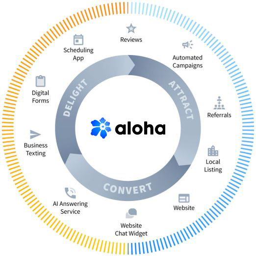 Attract Convert Delight